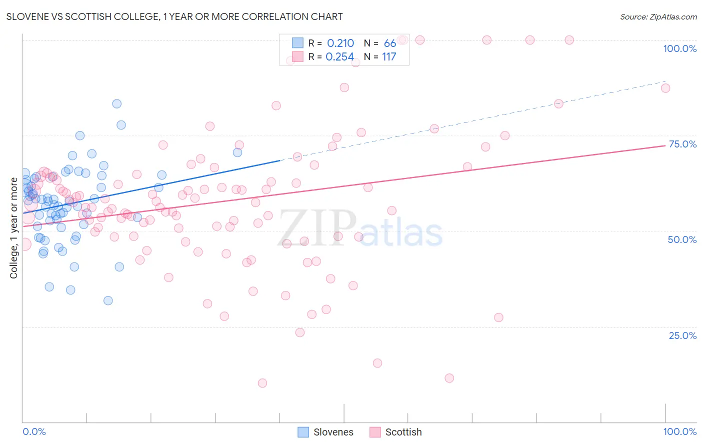 Slovene vs Scottish College, 1 year or more