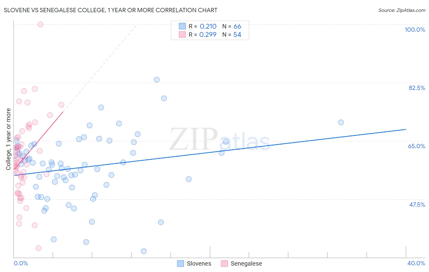 Slovene vs Senegalese College, 1 year or more