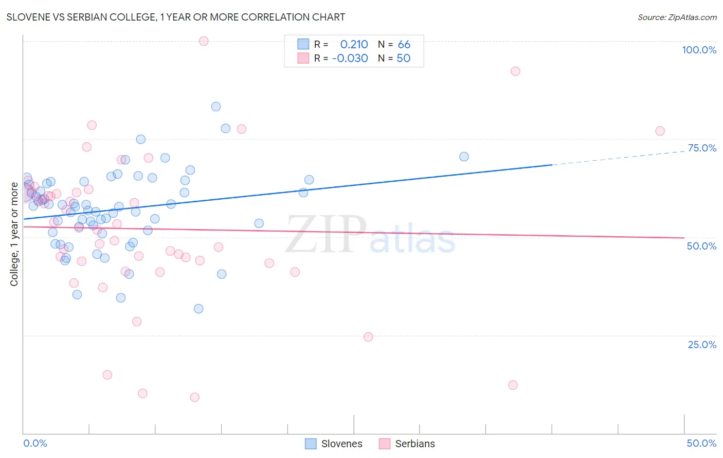 Slovene vs Serbian College, 1 year or more