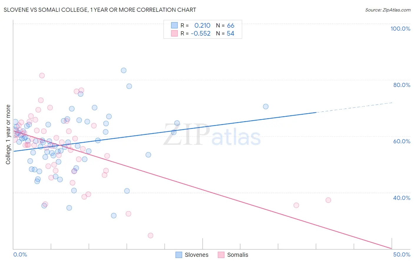 Slovene vs Somali College, 1 year or more
