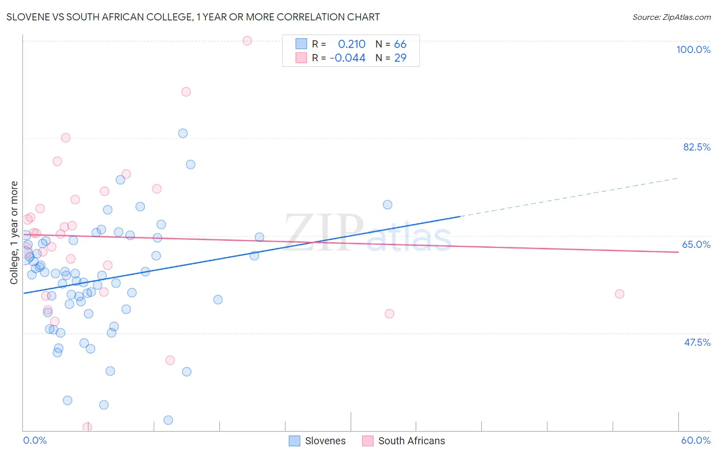 Slovene vs South African College, 1 year or more