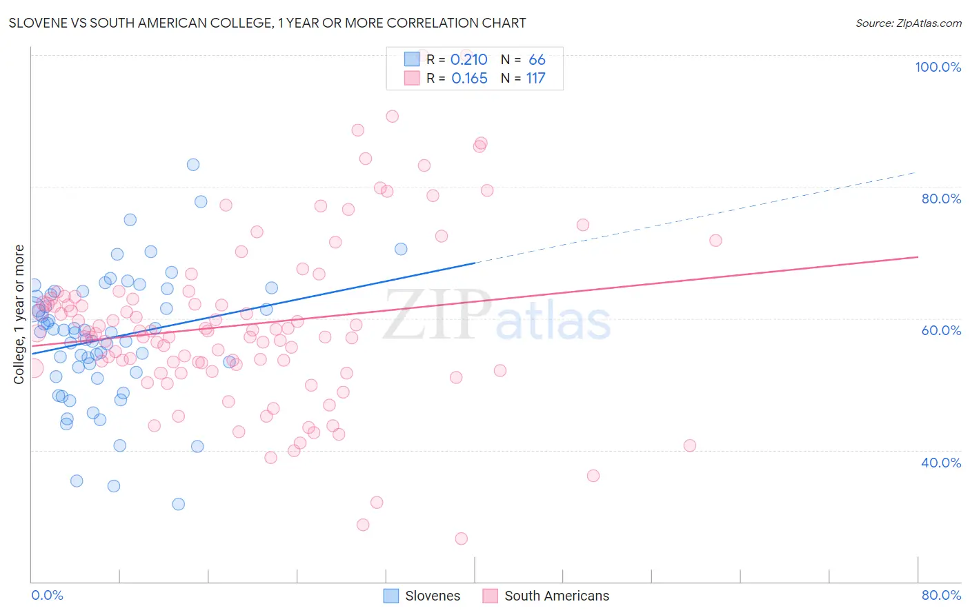 Slovene vs South American College, 1 year or more