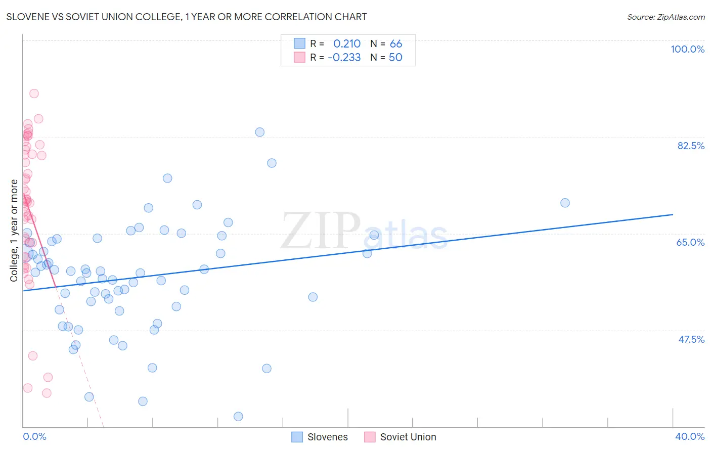 Slovene vs Soviet Union College, 1 year or more