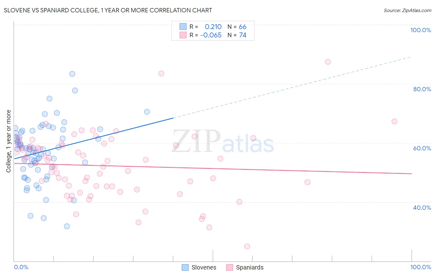 Slovene vs Spaniard College, 1 year or more