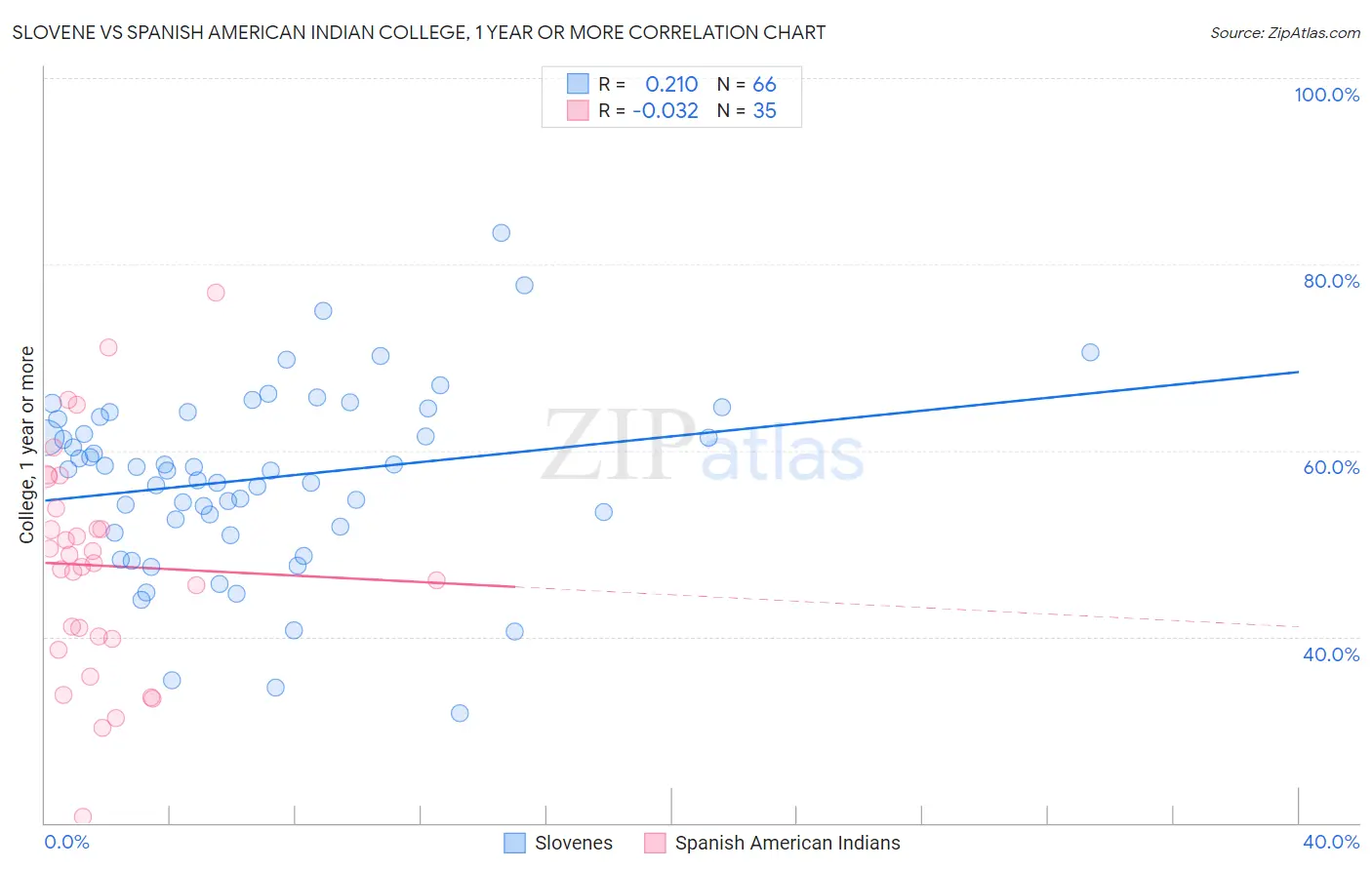 Slovene vs Spanish American Indian College, 1 year or more