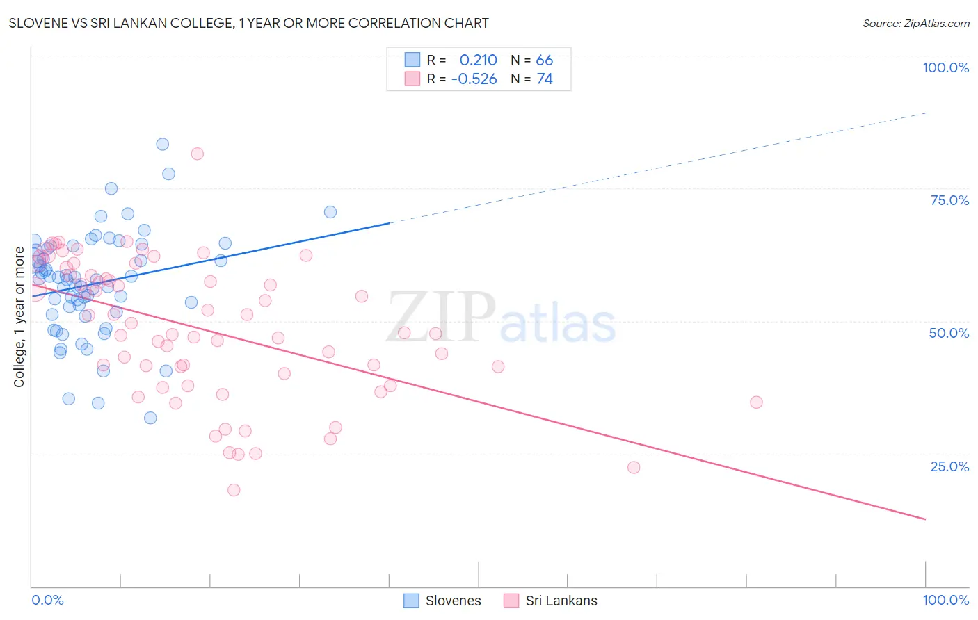 Slovene vs Sri Lankan College, 1 year or more