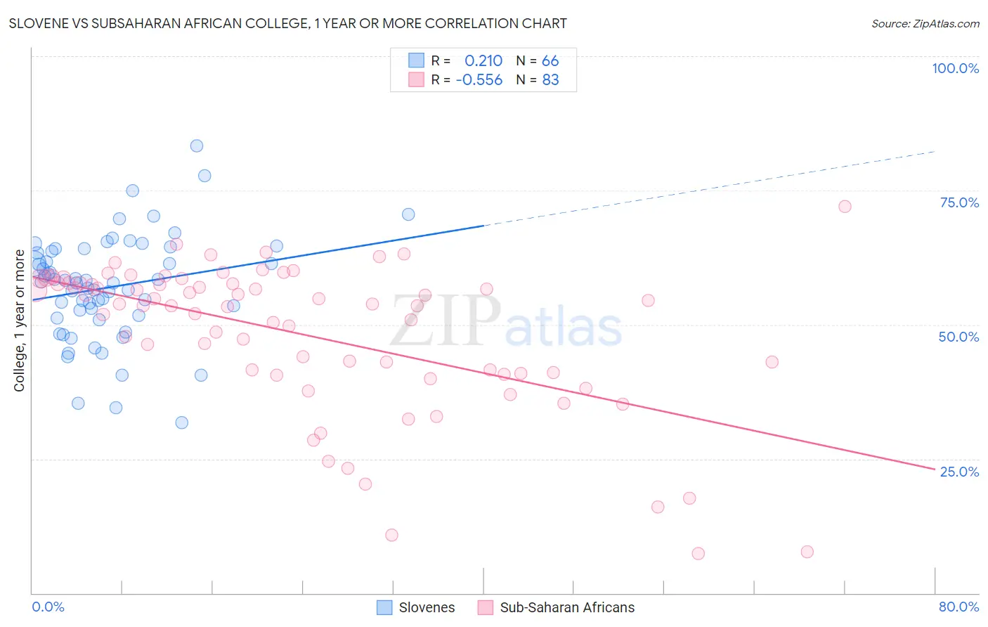 Slovene vs Subsaharan African College, 1 year or more
