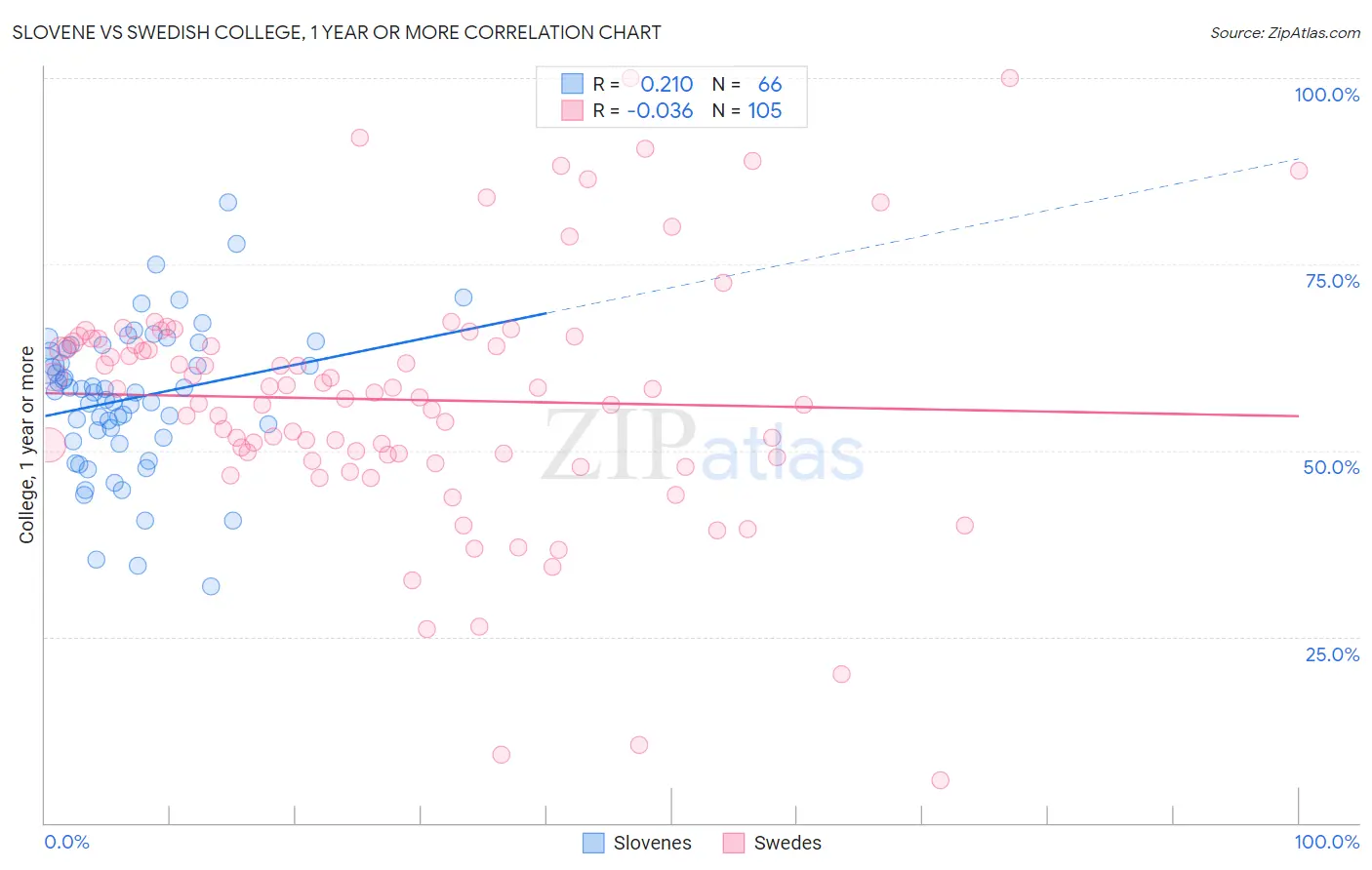 Slovene vs Swedish College, 1 year or more