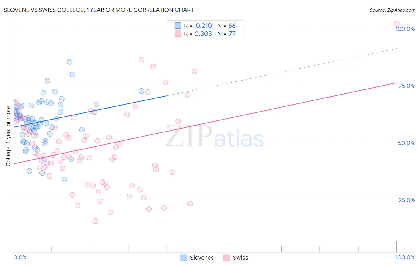 Slovene vs Swiss College, 1 year or more