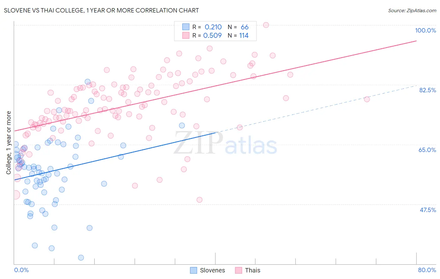 Slovene vs Thai College, 1 year or more