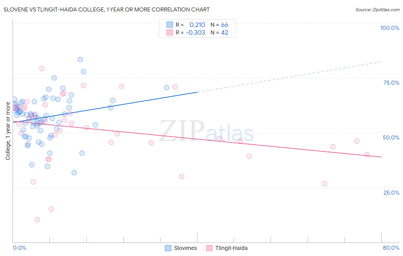 Slovene vs Tlingit-Haida College, 1 year or more