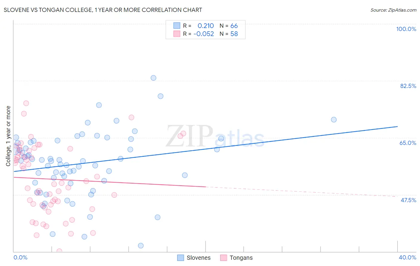 Slovene vs Tongan College, 1 year or more