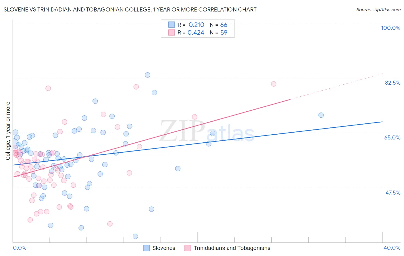 Slovene vs Trinidadian and Tobagonian College, 1 year or more