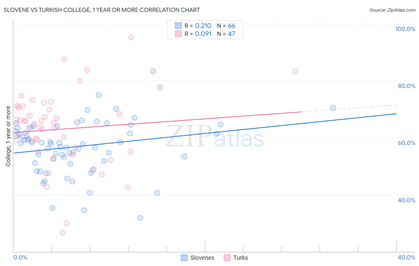 Slovene vs Turkish College, 1 year or more