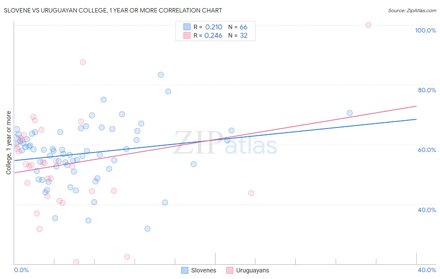 Slovene vs Uruguayan College, 1 year or more