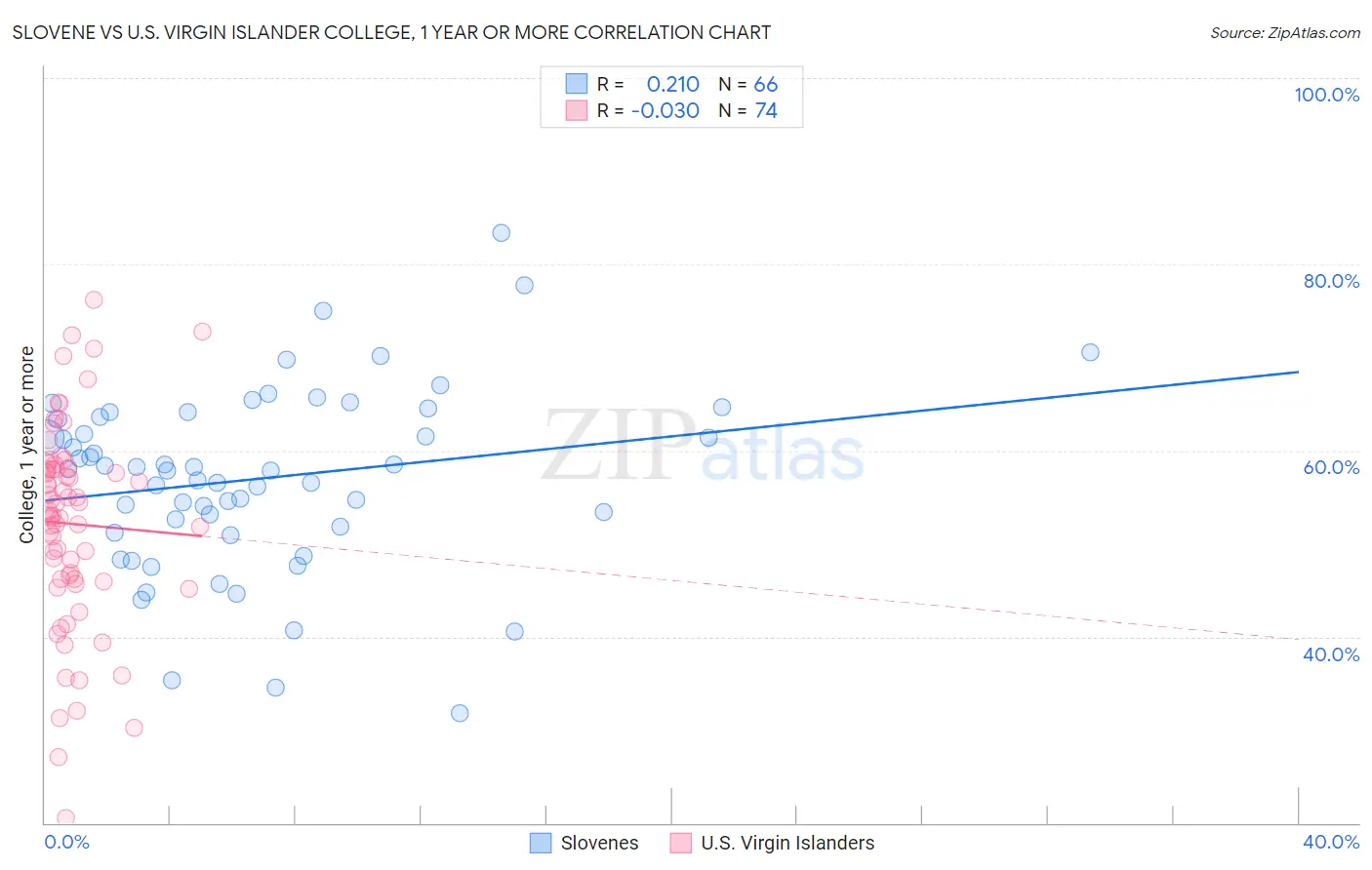 Slovene vs U.S. Virgin Islander College, 1 year or more