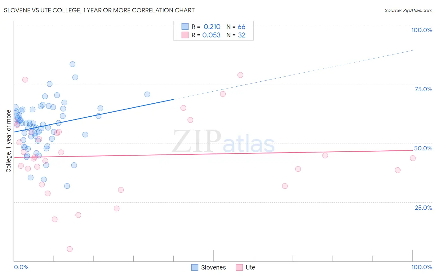 Slovene vs Ute College, 1 year or more