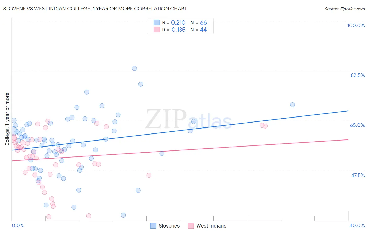 Slovene vs West Indian College, 1 year or more