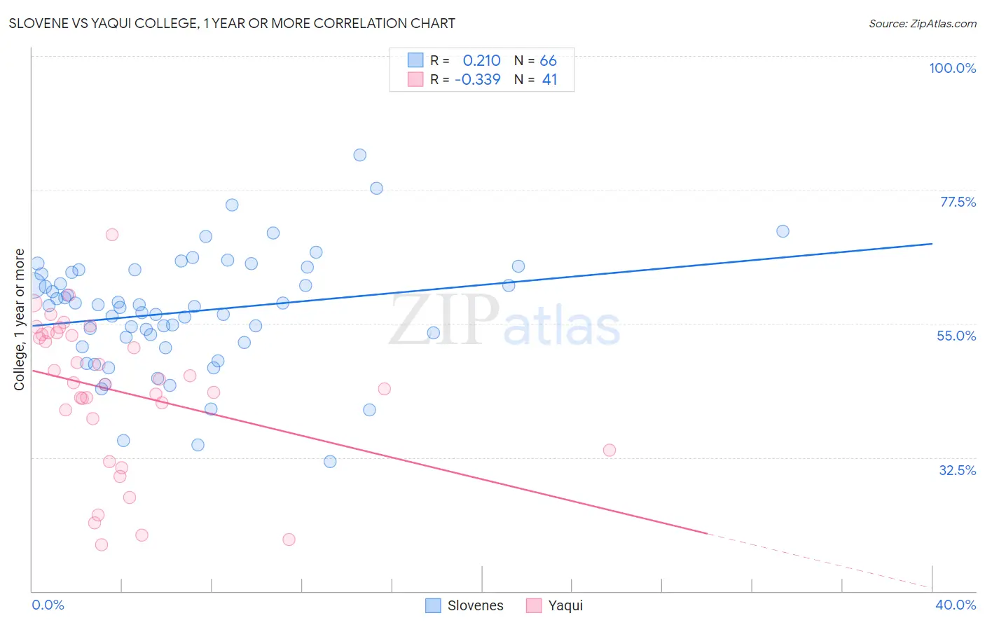 Slovene vs Yaqui College, 1 year or more