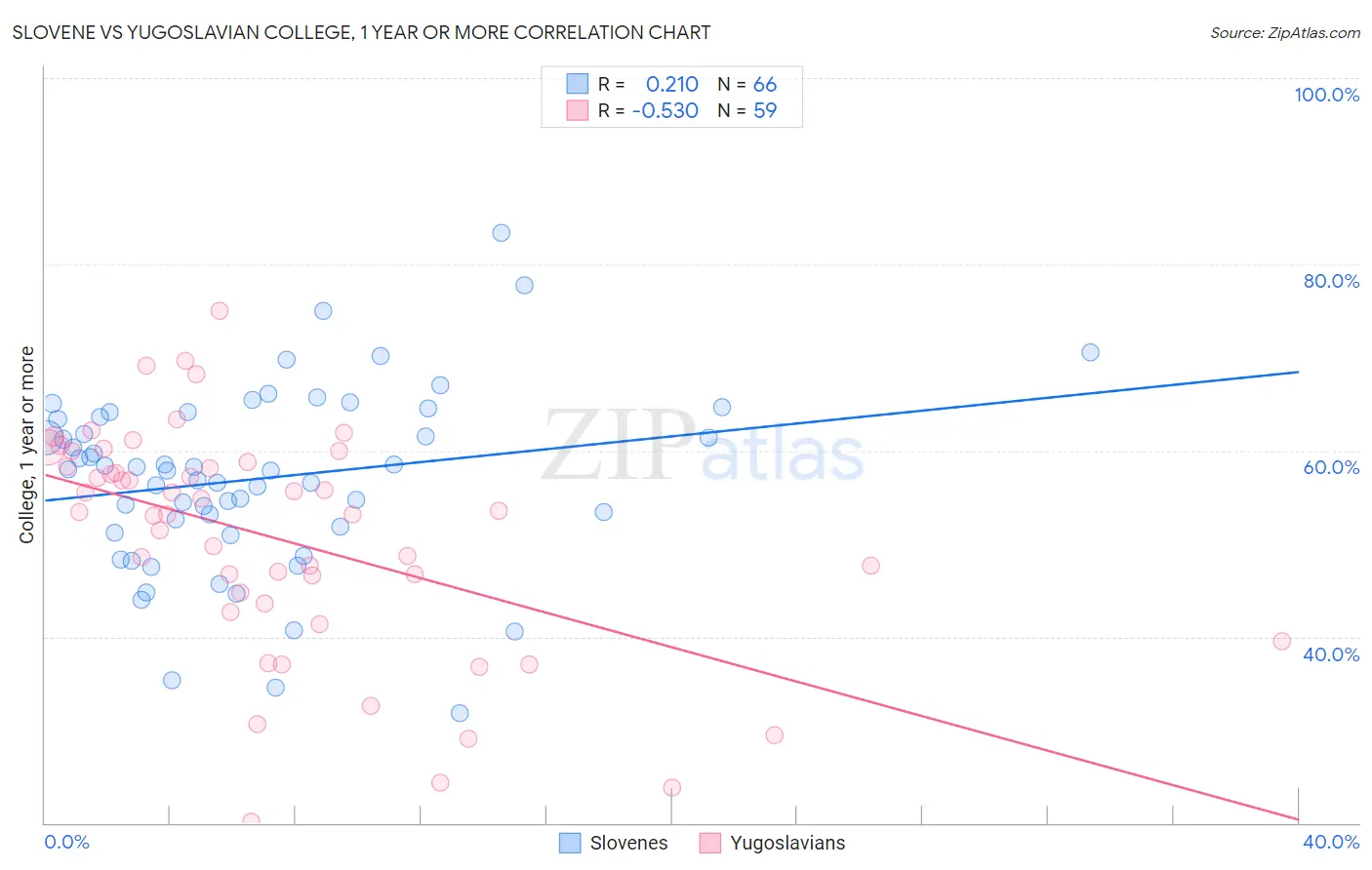 Slovene vs Yugoslavian College, 1 year or more