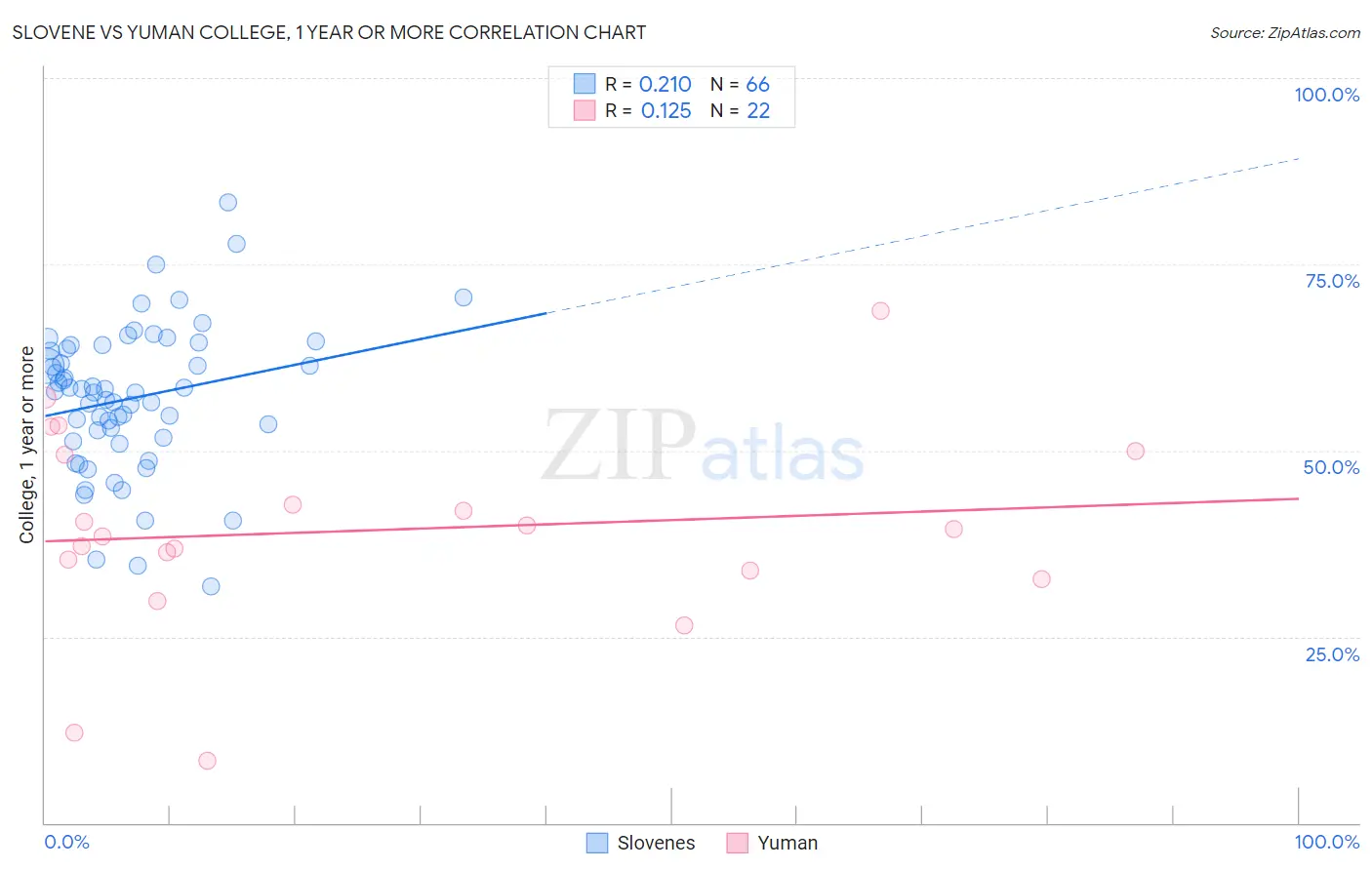 Slovene vs Yuman College, 1 year or more