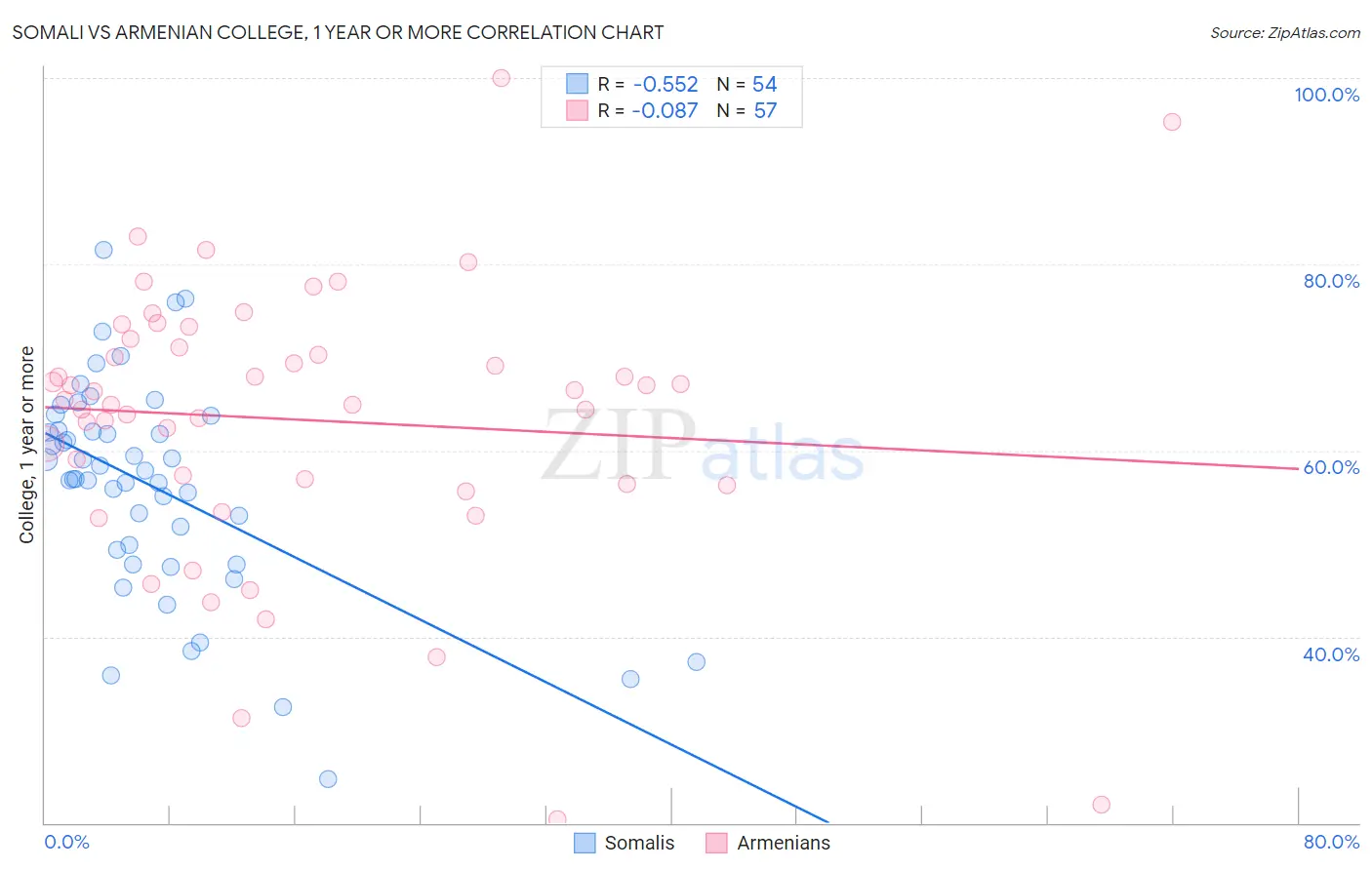 Somali vs Armenian College, 1 year or more