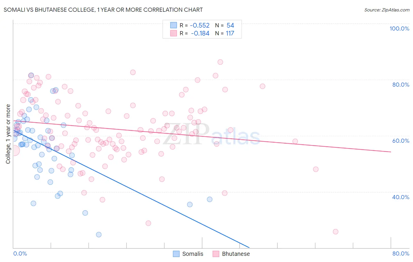 Somali vs Bhutanese College, 1 year or more