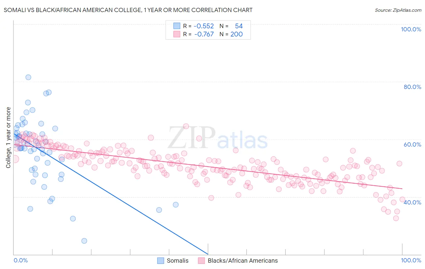 Somali vs Black/African American College, 1 year or more