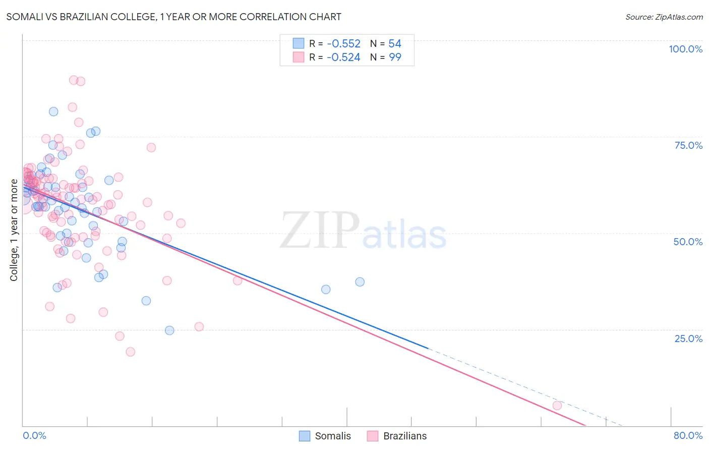 Somali vs Brazilian College, 1 year or more
