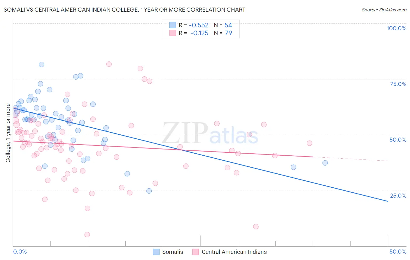 Somali vs Central American Indian College, 1 year or more