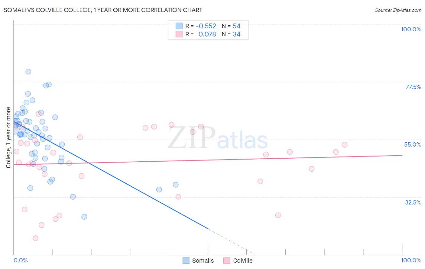 Somali vs Colville College, 1 year or more