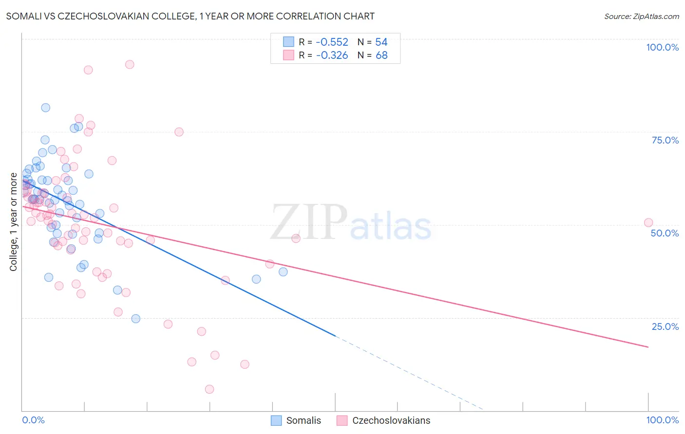 Somali vs Czechoslovakian College, 1 year or more