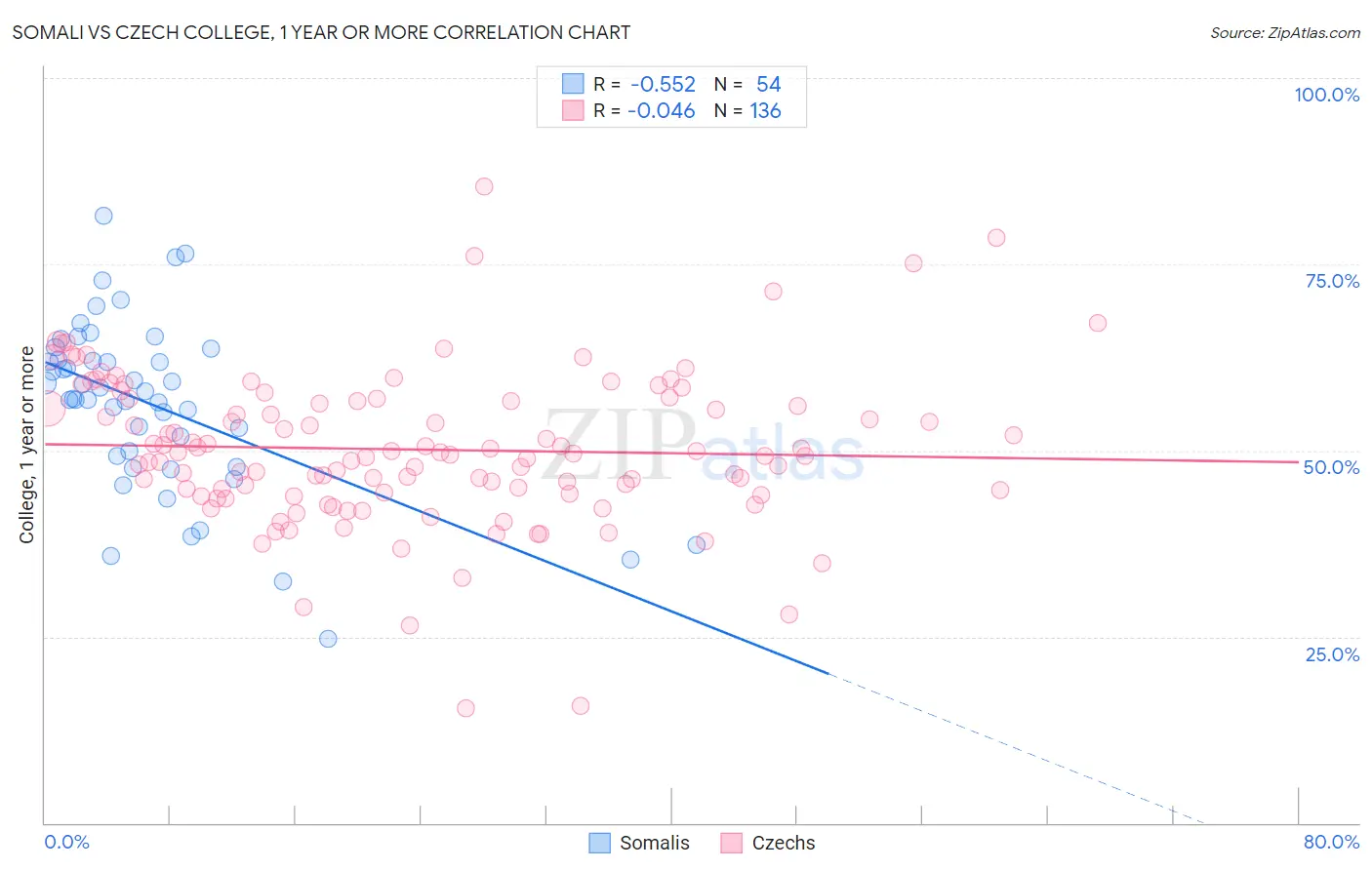 Somali vs Czech College, 1 year or more