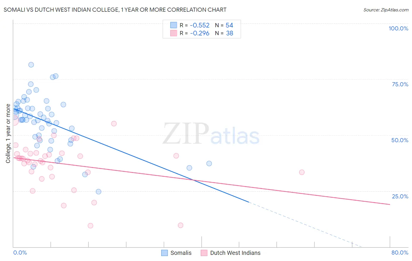 Somali vs Dutch West Indian College, 1 year or more