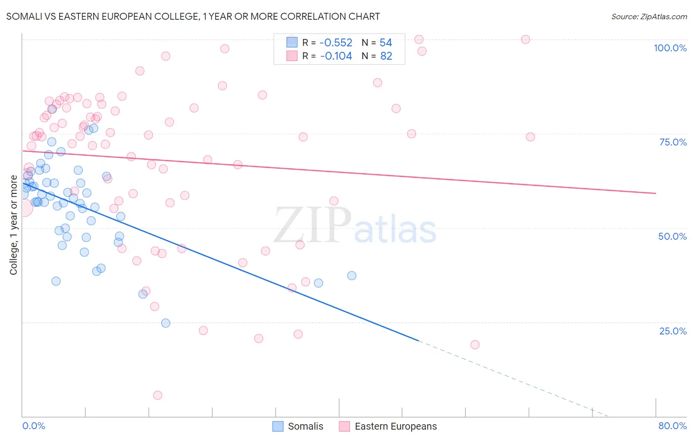 Somali vs Eastern European College, 1 year or more