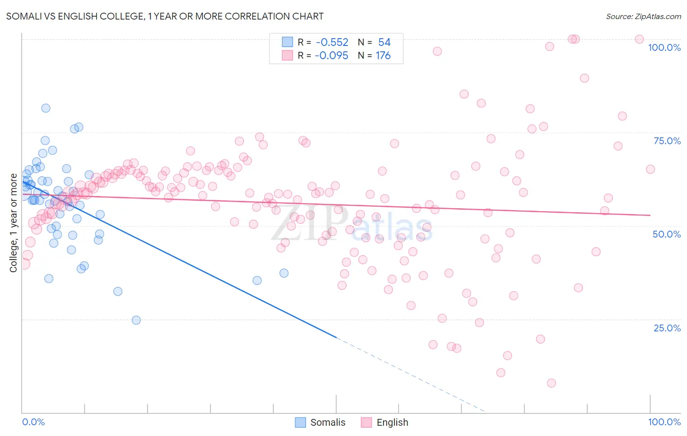 Somali vs English College, 1 year or more