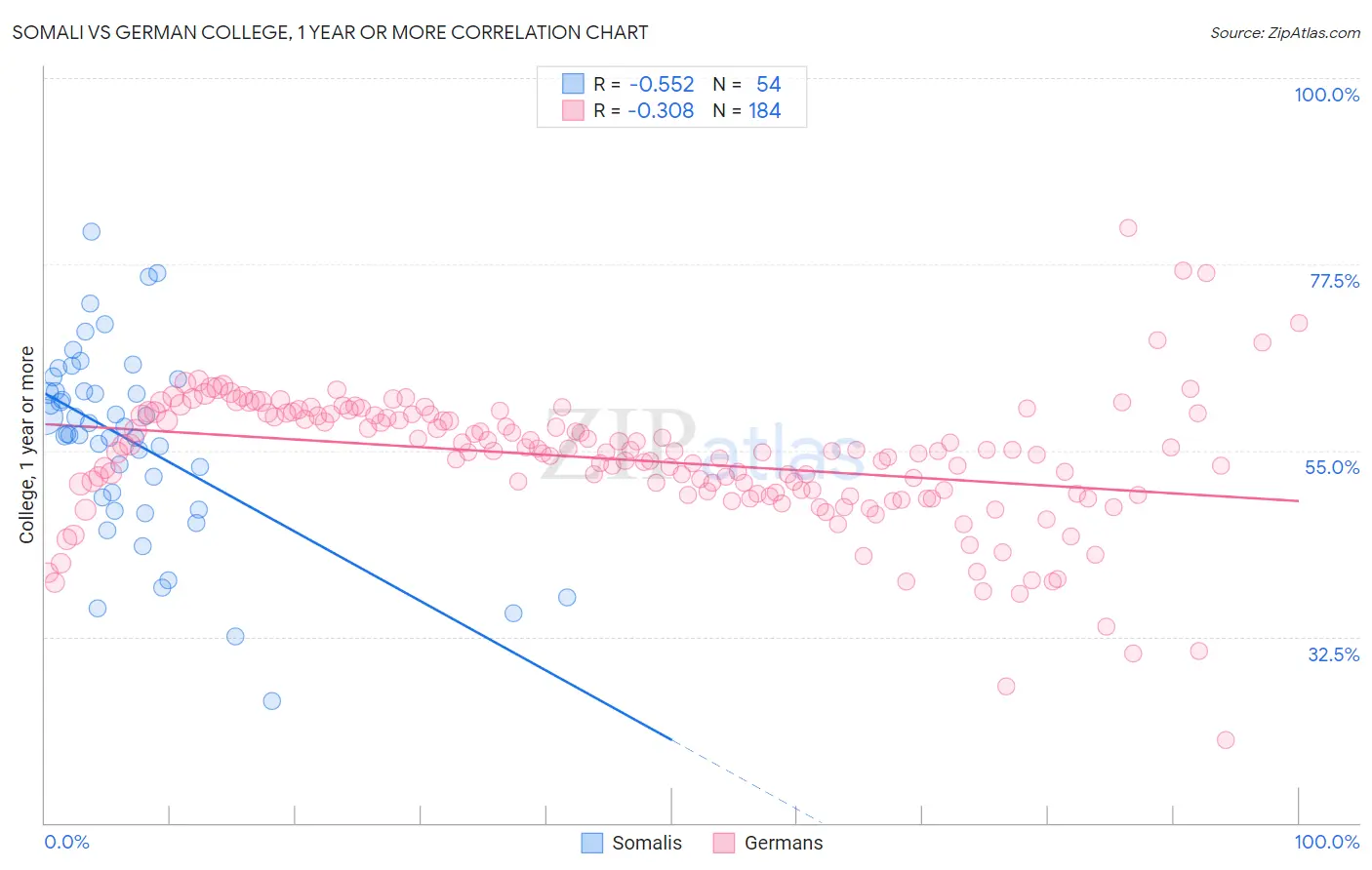 Somali vs German College, 1 year or more