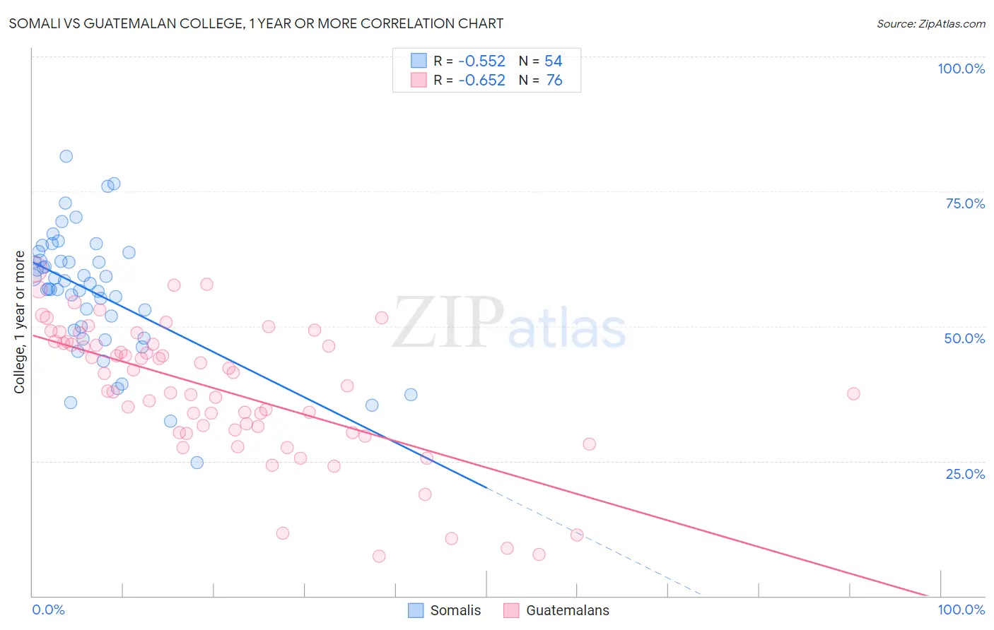 Somali vs Guatemalan College, 1 year or more