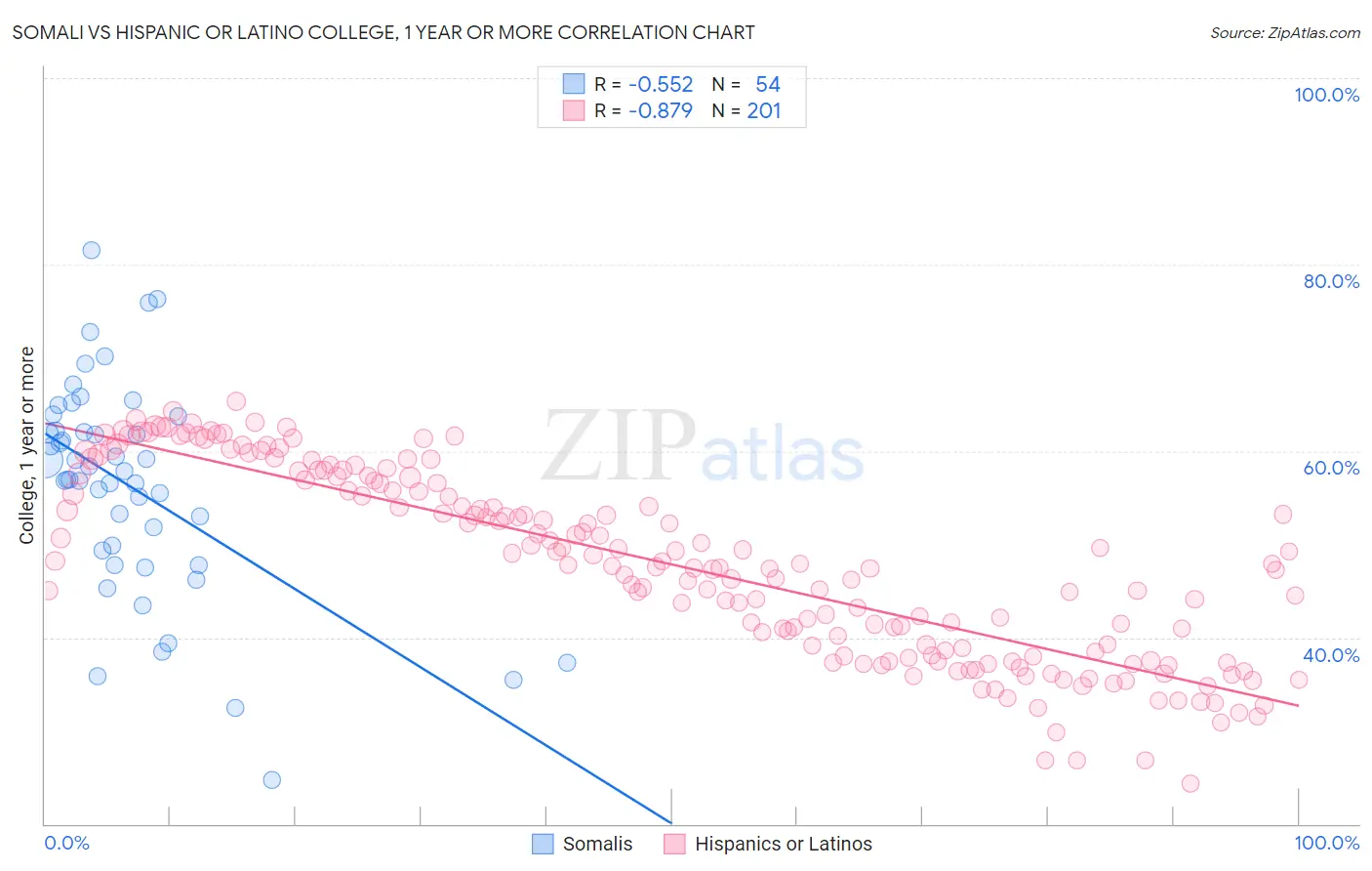 Somali vs Hispanic or Latino College, 1 year or more