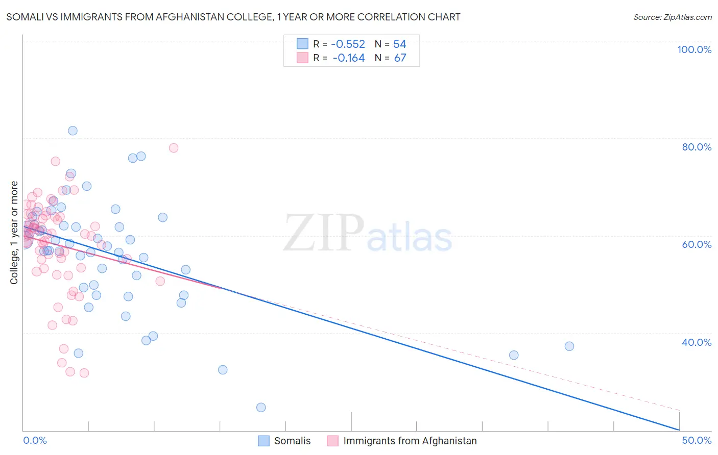 Somali vs Immigrants from Afghanistan College, 1 year or more