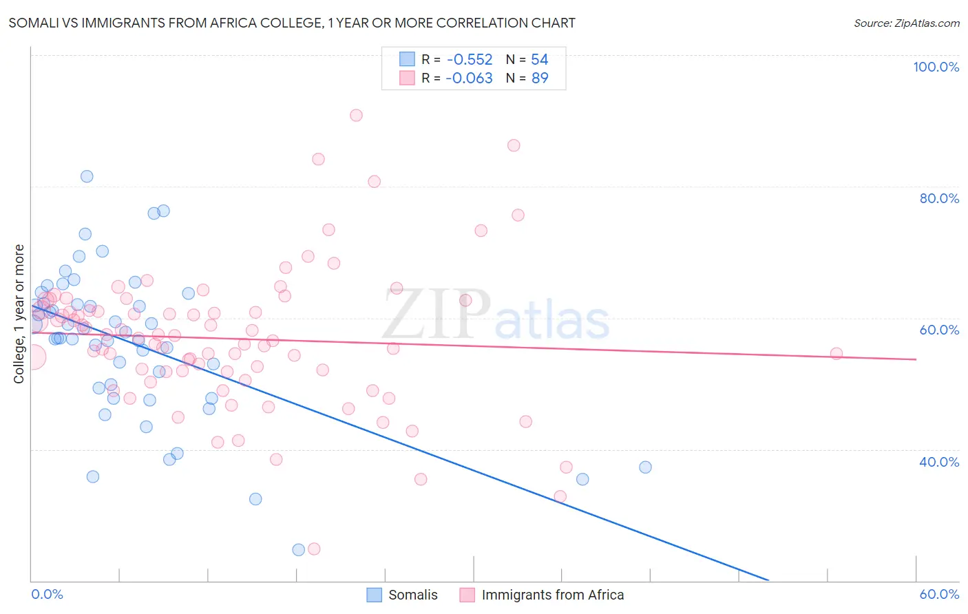 Somali vs Immigrants from Africa College, 1 year or more