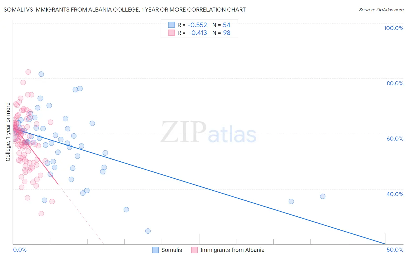 Somali vs Immigrants from Albania College, 1 year or more