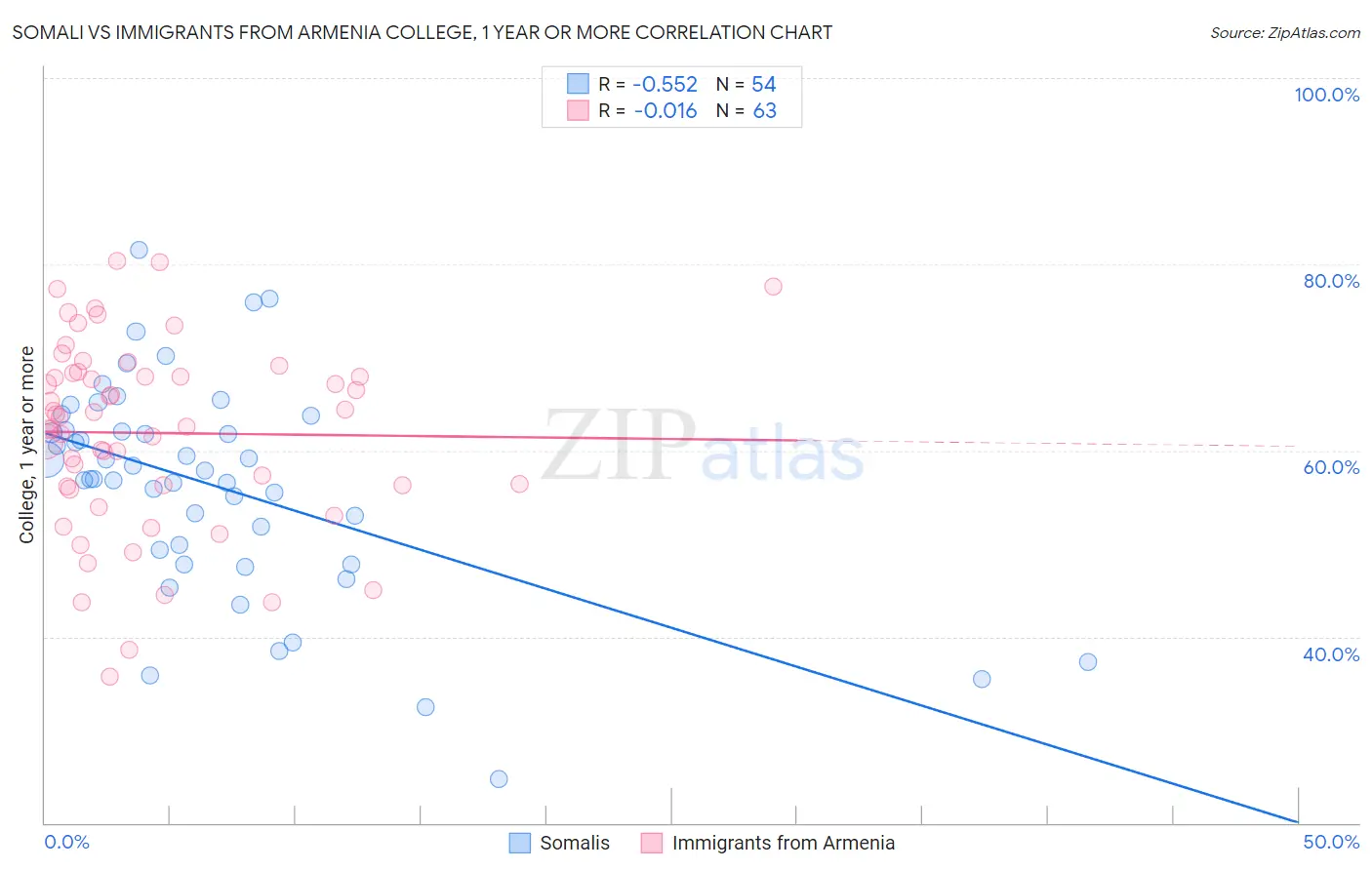 Somali vs Immigrants from Armenia College, 1 year or more