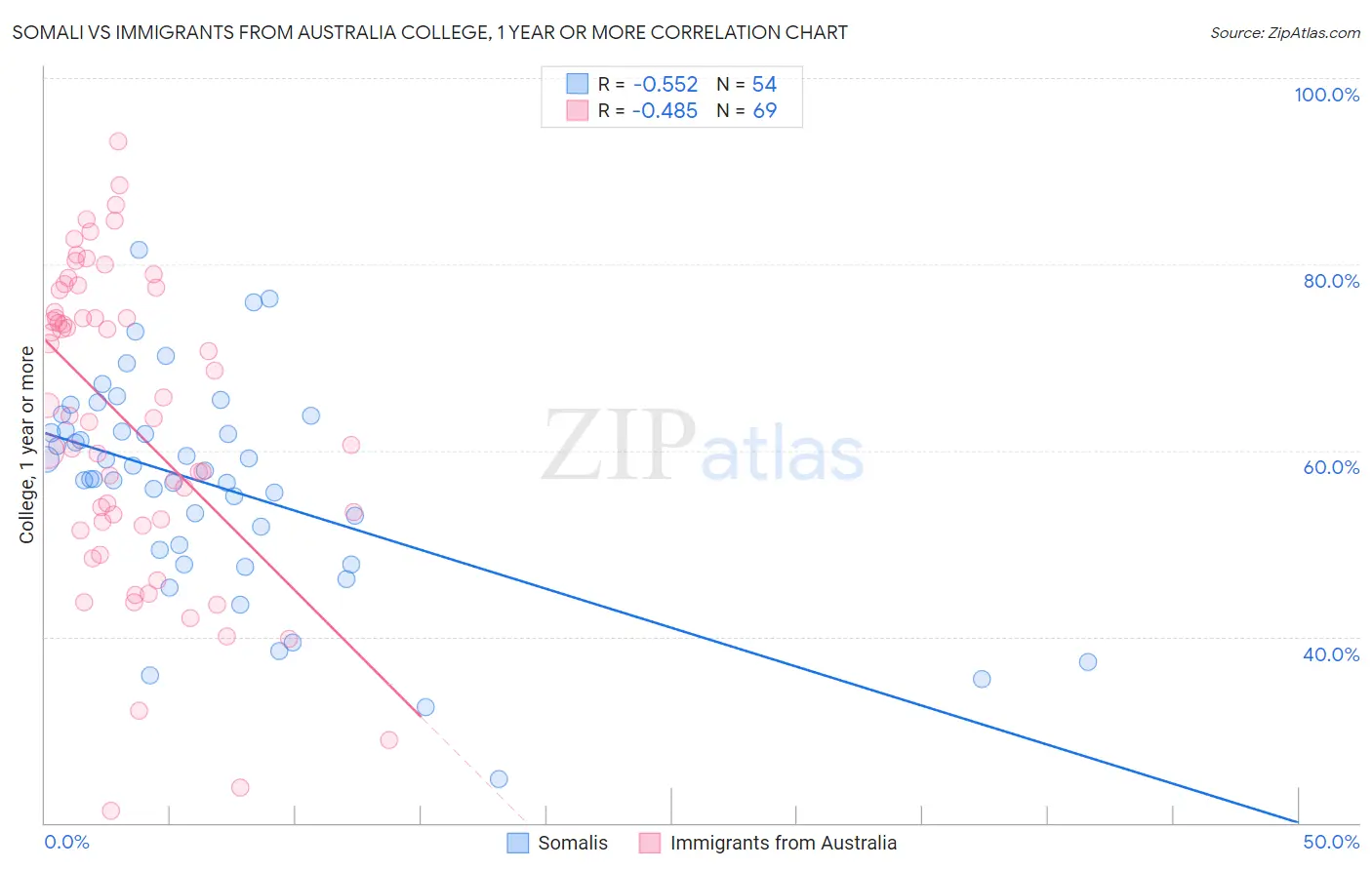 Somali vs Immigrants from Australia College, 1 year or more