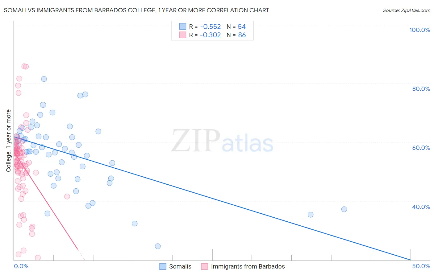 Somali vs Immigrants from Barbados College, 1 year or more