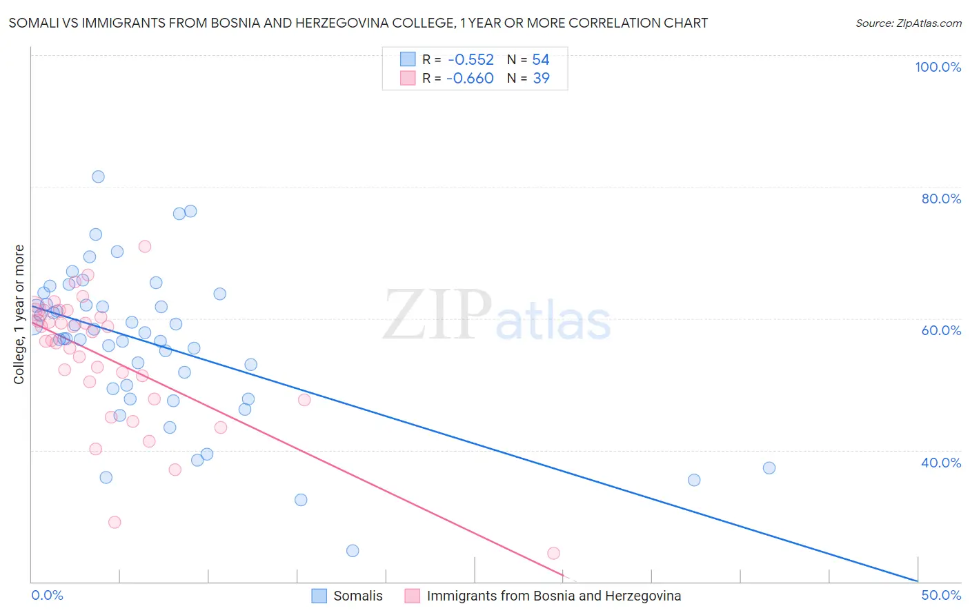 Somali vs Immigrants from Bosnia and Herzegovina College, 1 year or more