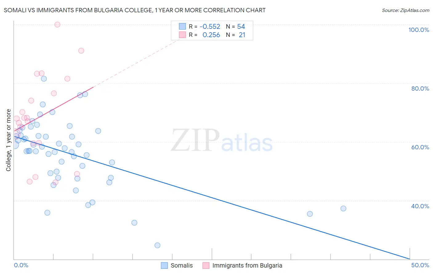 Somali vs Immigrants from Bulgaria College, 1 year or more