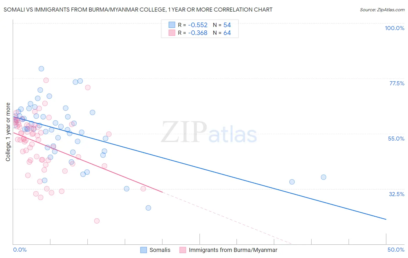 Somali vs Immigrants from Burma/Myanmar College, 1 year or more