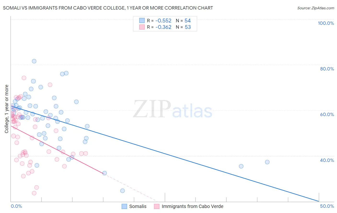 Somali vs Immigrants from Cabo Verde College, 1 year or more
