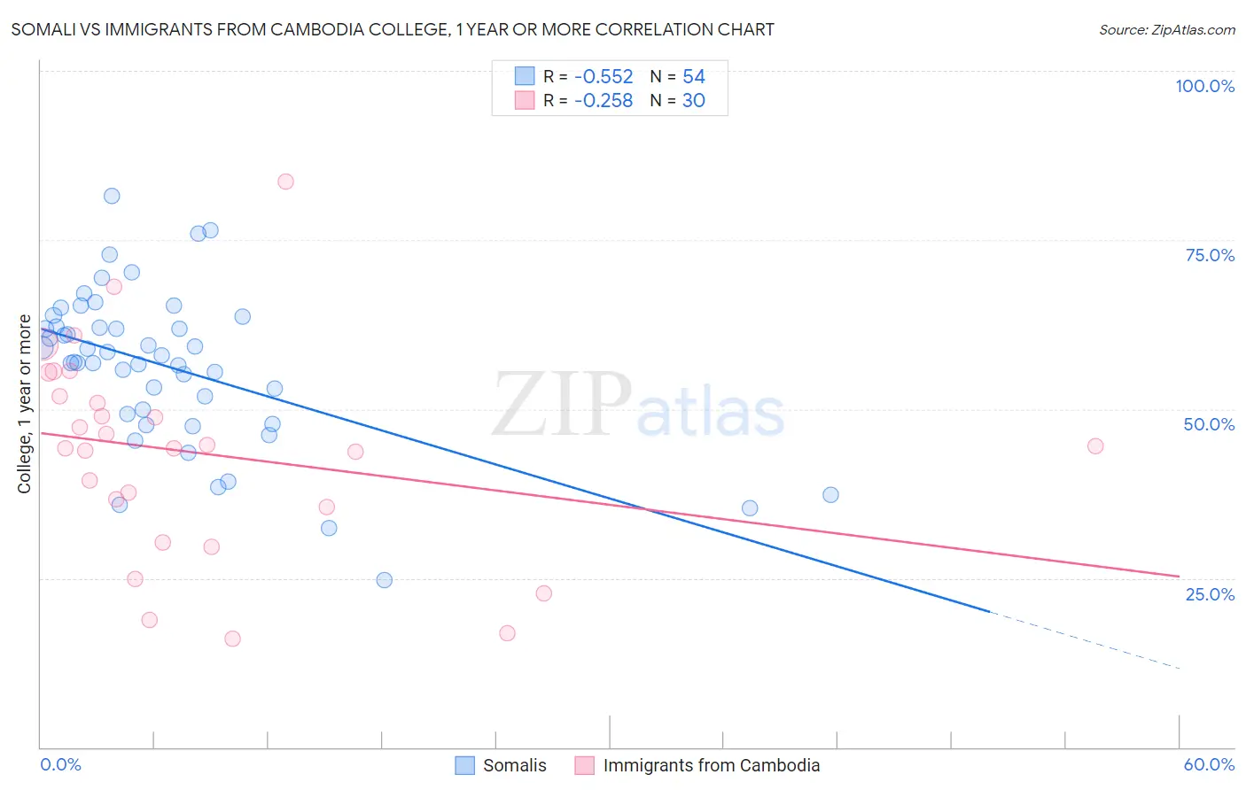 Somali vs Immigrants from Cambodia College, 1 year or more